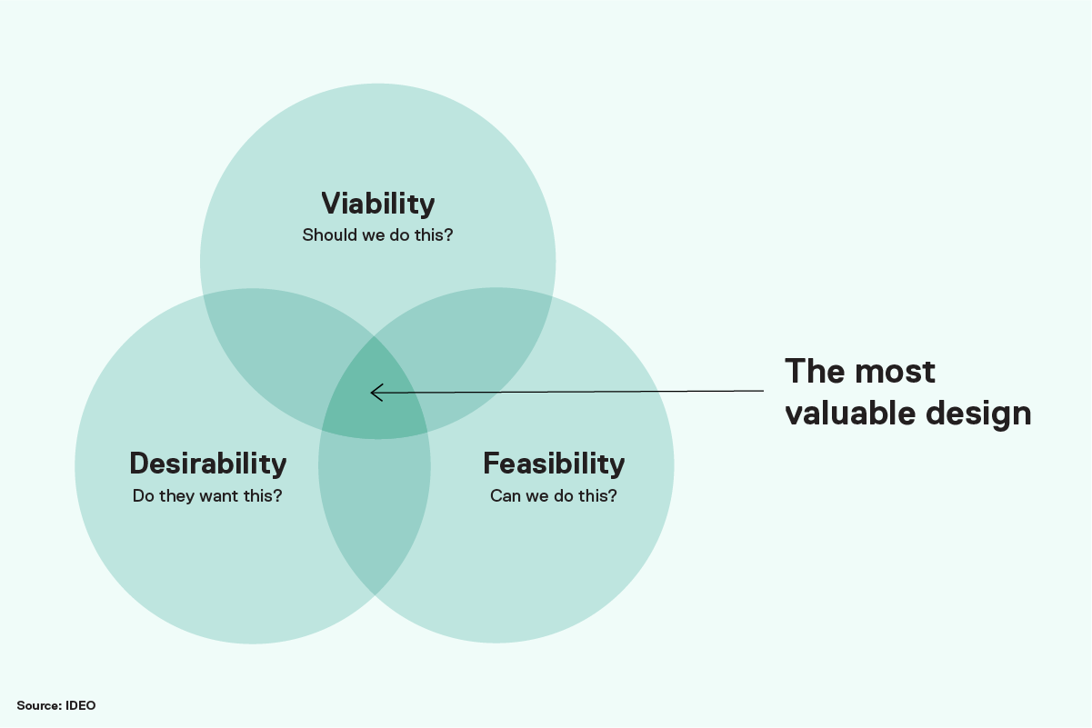 A diagram illustrating the most valuable kind of design — at the intersection of Viability, Desirability, and Feasibility