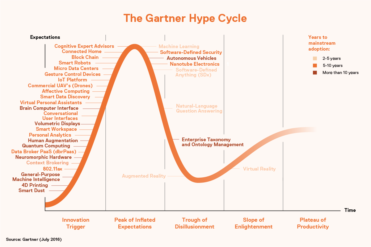 The Garner Hype Cycle