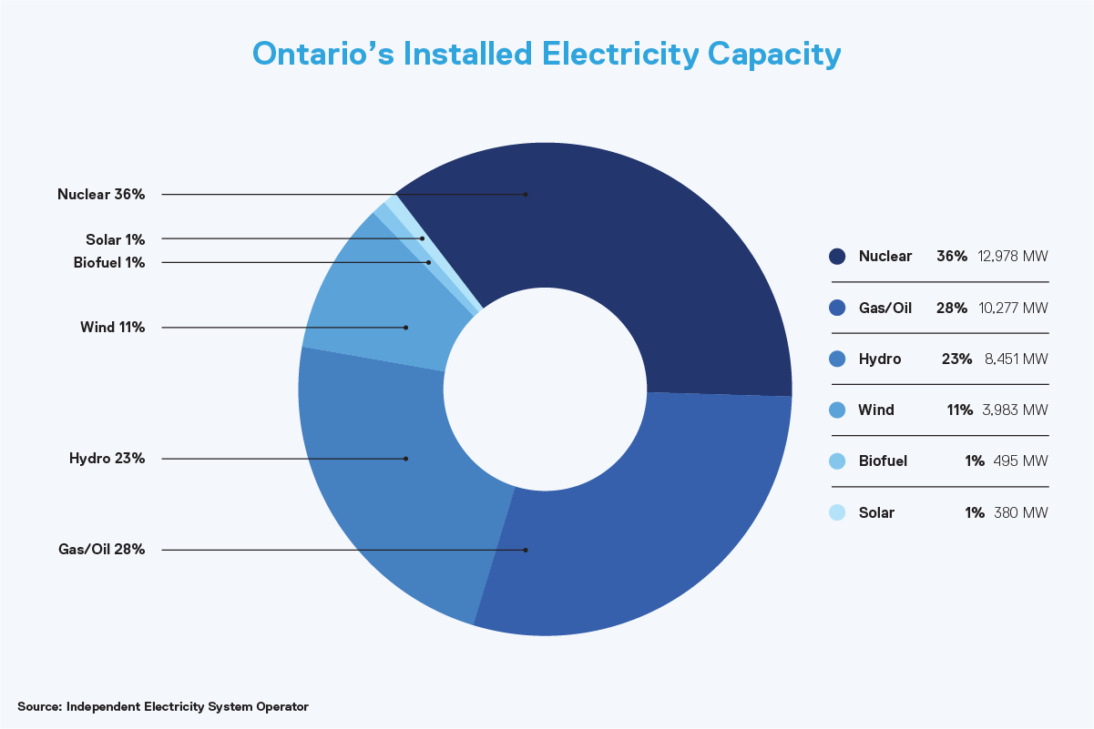 Ontario&#8217;s Installed Electricity Capacity