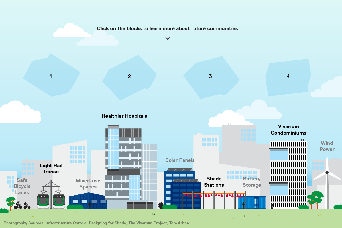 An illustrated diagram of an imaginary healthy community of the future, as shown as a distant cityscape. This diagram details light rail transit, healthier hospitals, shade stations, and a condominium that incorporates insect house. Each of these can be clicked to reveal a photograph and more detail. Alongside these primary graphics are other features including safe bicycle lanes, solar panels, battery storage, and wind power.